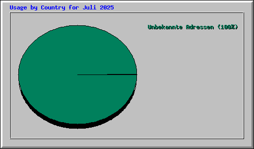 Usage by Country for Juli 2025