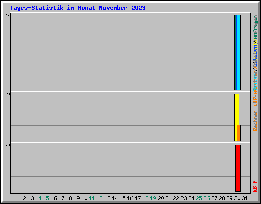 Tages-Statistik im Monat November 2023