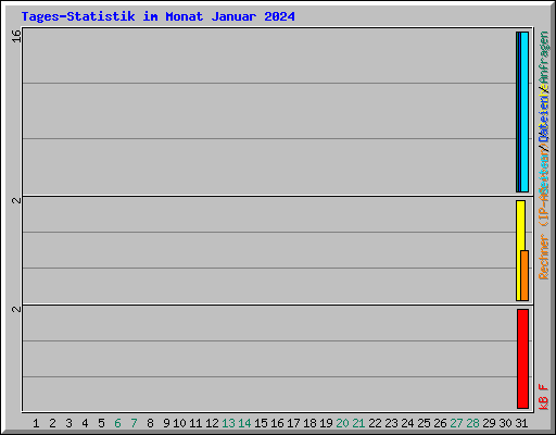 Tages-Statistik im Monat Januar 2024