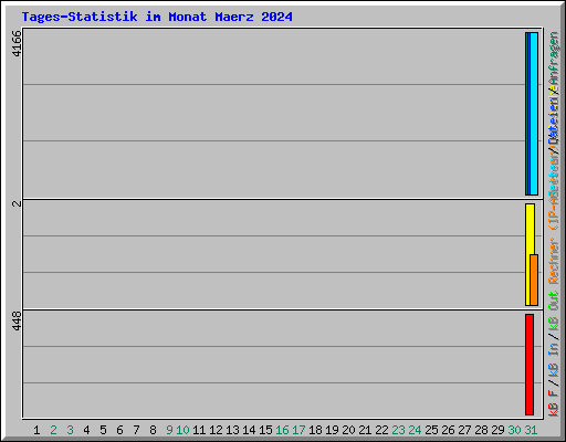 Tages-Statistik im Monat Maerz 2024