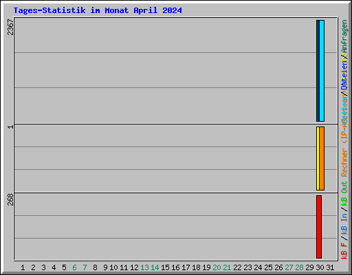Tages-Statistik im Monat April 2024