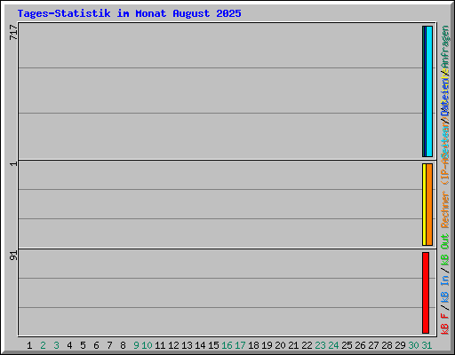 Tages-Statistik im Monat August 2025