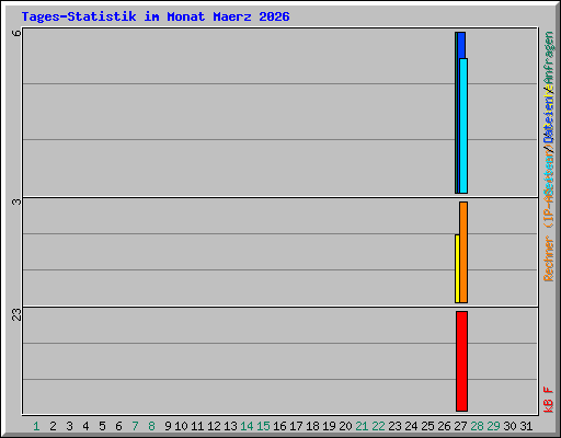 Tages-Statistik im Monat Maerz 2026