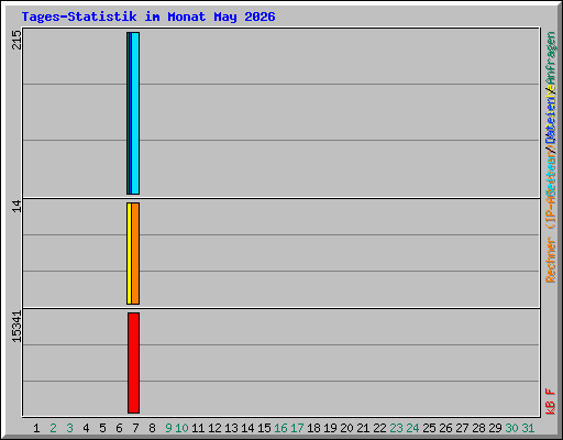 Tages-Statistik im Monat May 2026