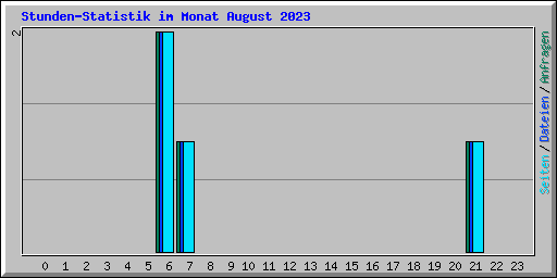 Stunden-Statistik im Monat August 2023