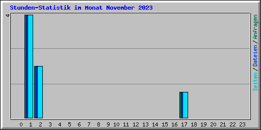 Stunden-Statistik im Monat November 2023