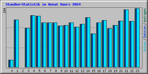 Stunden-Statistik im Monat Maerz 2024