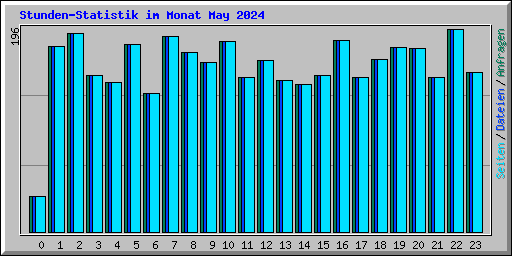 Stunden-Statistik im Monat May 2024
