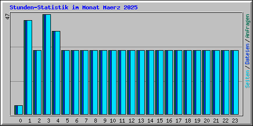 Stunden-Statistik im Monat Maerz 2025