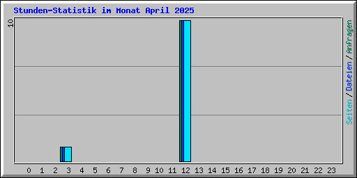 Stunden-Statistik im Monat April 2025