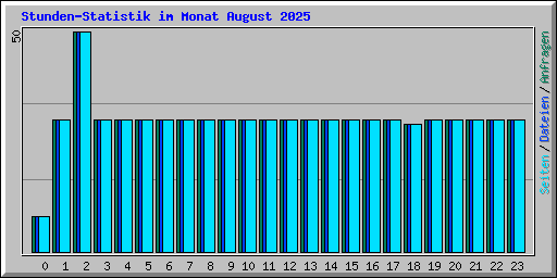 Stunden-Statistik im Monat August 2025