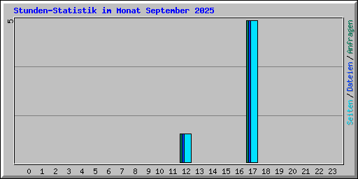 Stunden-Statistik im Monat September 2025