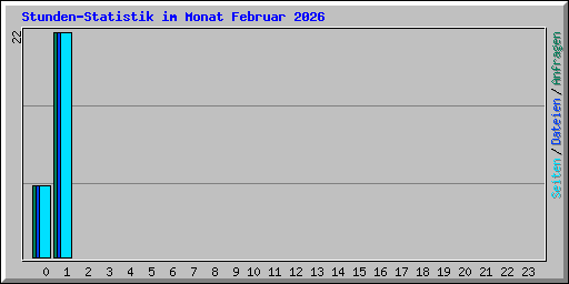 Stunden-Statistik im Monat Februar 2026