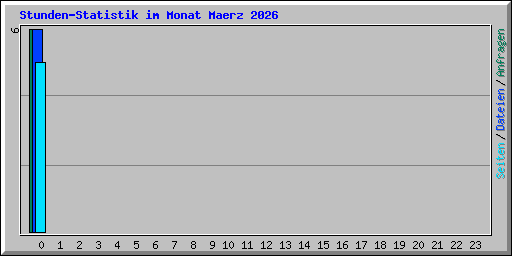 Stunden-Statistik im Monat Maerz 2026