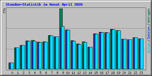 Stunden-Statistik im Monat April 2026