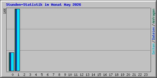 Stunden-Statistik im Monat May 2026