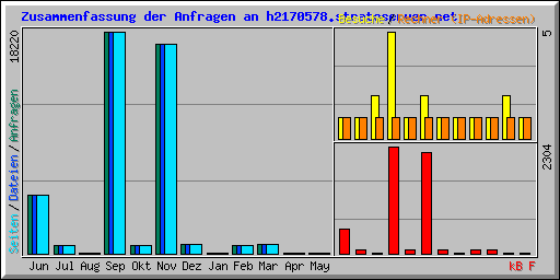 Zusammenfassung der Anfragen an h2170578.stratoserver.net